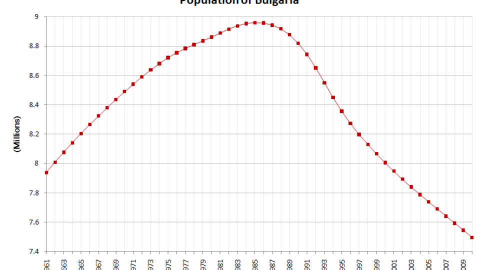 Населението на България не се топи, категорични са учени
