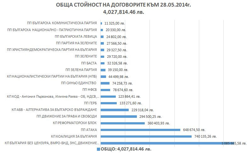 Николай Бареков похарчил над милион за изборна реклама!