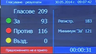 Правителството оцеля след четвъртия вот на недоверие