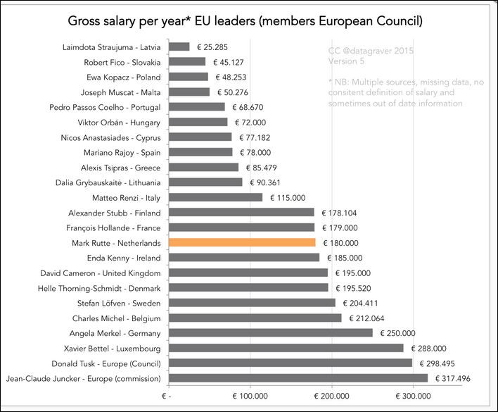 Колко взимат лидерите в ЕС? (И защо България не е в списъка?)