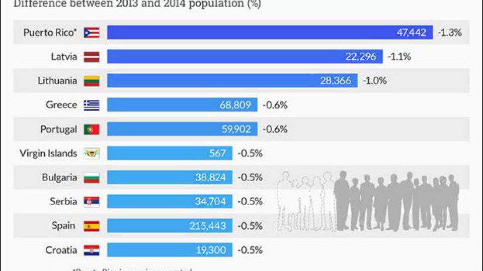 България с рекорден демографски срив (Влезе в световния топ 10)