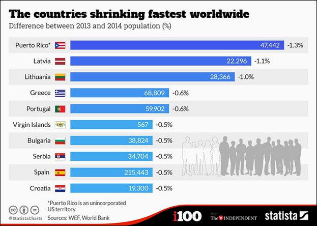 България с рекорден демографски срив (Влезе в световния топ 10)