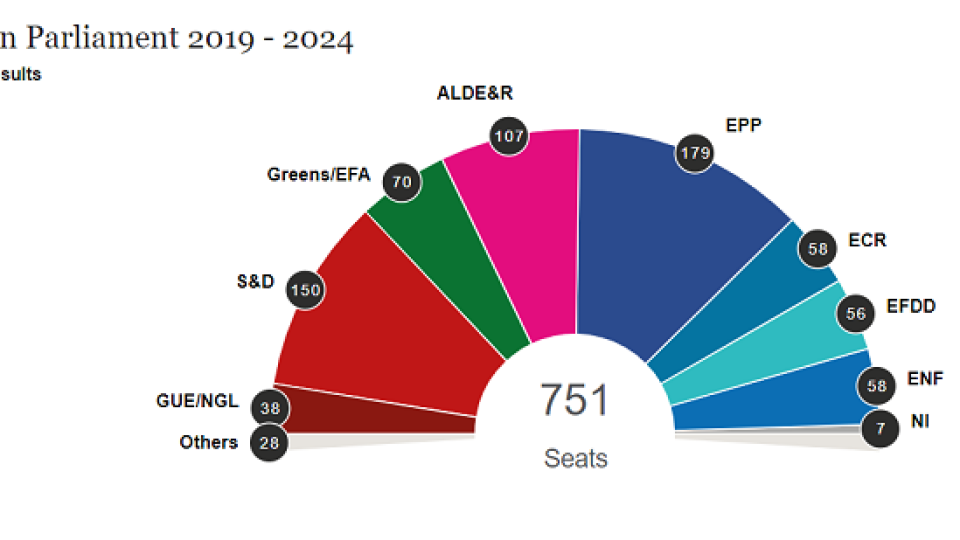 Евроизбори в ЕС: Зелените с изненадваща победа, социалдемократите и ЕНП пред провал