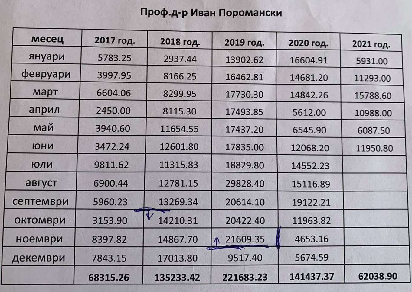 Шефът-парашутист на Румен Радев в "Пирогов" прибира скандална заплата (ФОТО)