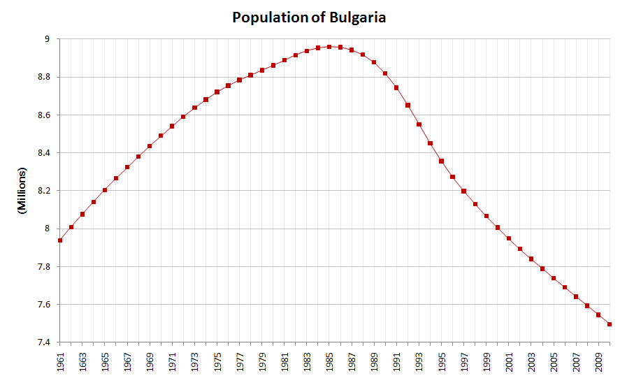 Населението на България само намалява, няма да изчезне