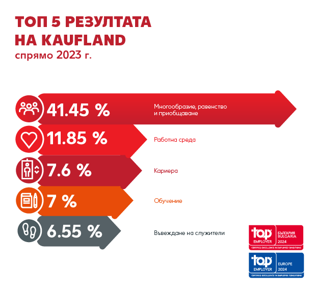 Kaufland България с рекорден резултат при сертификацията си  като Top Employer за 6 поредна година