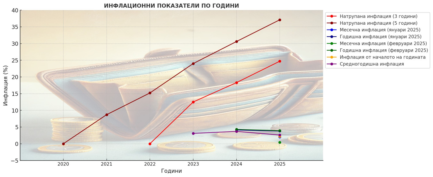 Закон сваля с 20 на сто цените на основни храни