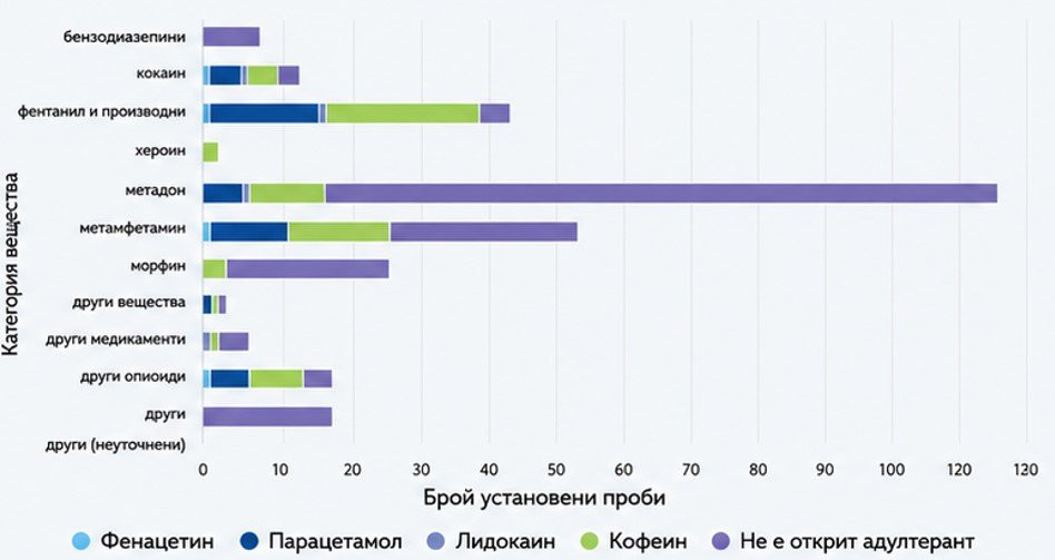 Анализ на спринцовки от наркосборища: Фентанилът е превзел пазара за дрога у нас