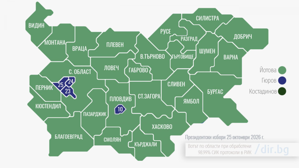 Гюров печели София и Европа, Йотова - България, Костадинов - Русия